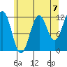 Baranof tide chart for Saturday, August 7, 2021