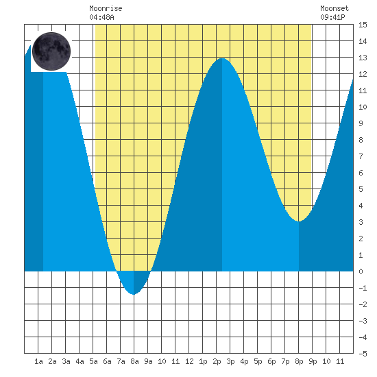 Baranof tide chart for Sunday, August 8, 2021