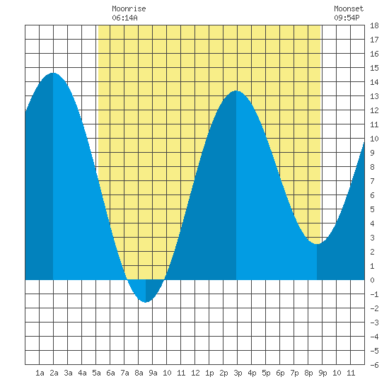 Baranof tide chart for Monday, August 9, 2021