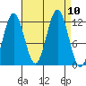 Baranof tide chart for Friday, September 10, 2021