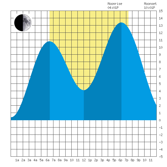 Baranof tide chart for Monday, September 13, 2021
