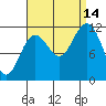 Baranof tide chart for Tuesday, September 14, 2021