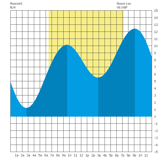 Baranof tide chart for Wednesday, September 15, 2021