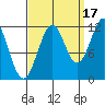Baranof tide chart for Friday, September 17, 2021