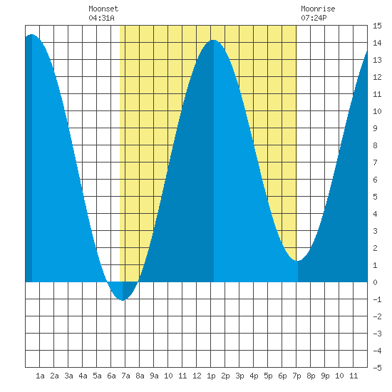 Baranof tide chart for Sunday, September 19, 2021