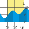 Baranof tide chart for Wednesday, September 1, 2021