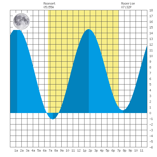 Baranof tide chart for Monday, September 20, 2021