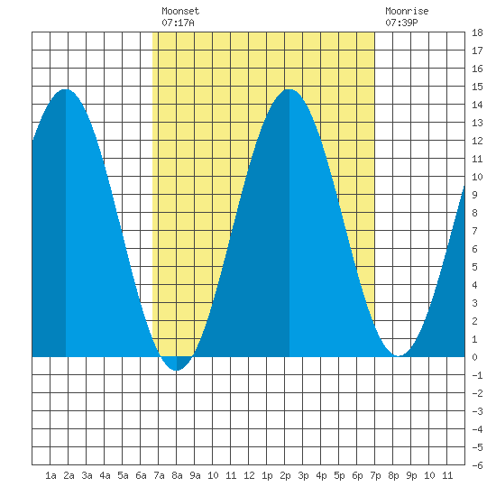 Baranof tide chart for Tuesday, September 21, 2021