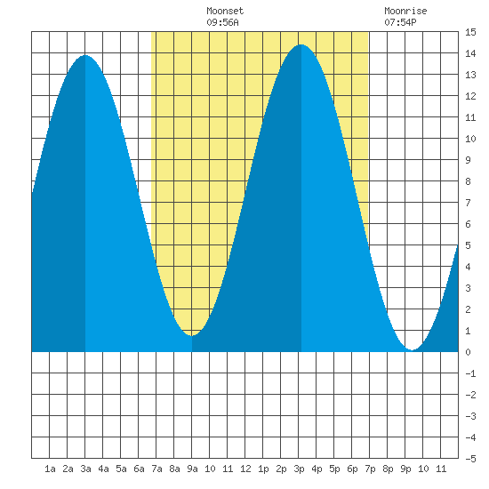 Baranof tide chart for Thursday, September 23, 2021