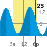 Baranof tide chart for Thursday, September 23, 2021