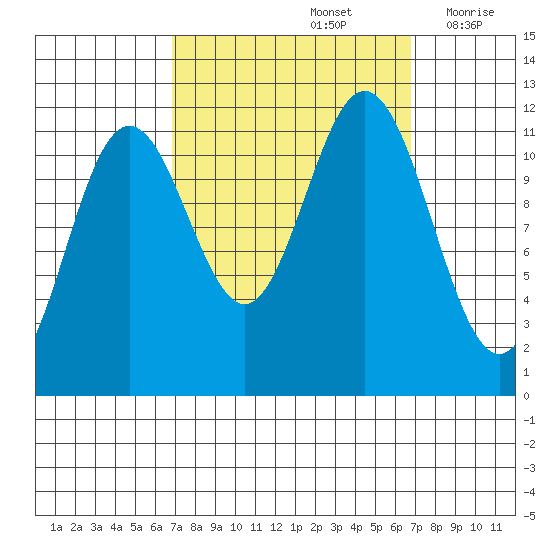 Baranof tide chart for Sunday, September 26, 2021