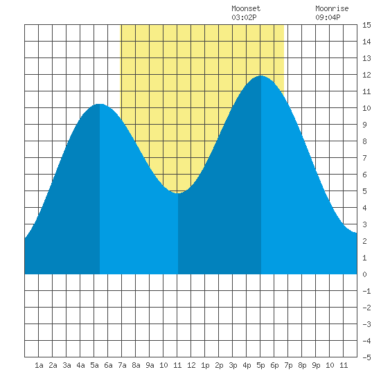 Baranof tide chart for Monday, September 27, 2021