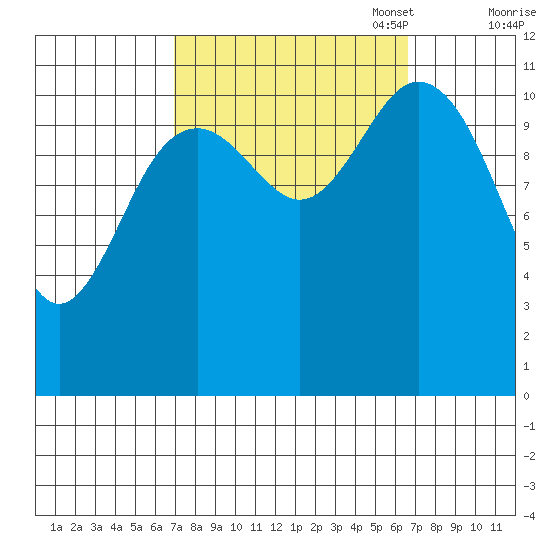 Baranof tide chart for Wednesday, September 29, 2021