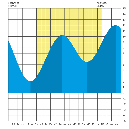 Baranof tide chart for Thursday, September 2, 2021