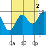Baranof tide chart for Thursday, September 2, 2021