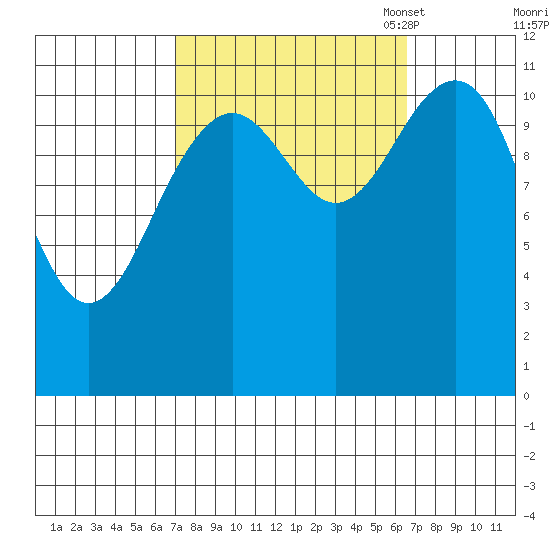 Baranof tide chart for Thursday, September 30, 2021
