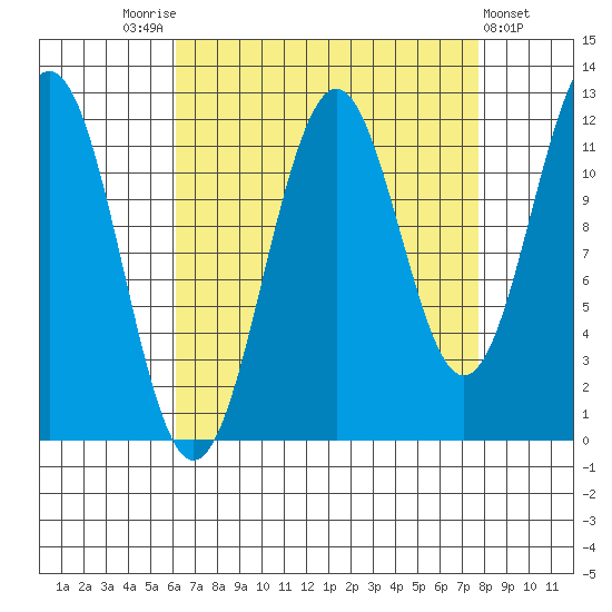 Baranof tide chart for Sunday, September 5, 2021