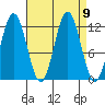 Baranof tide chart for Thursday, September 9, 2021