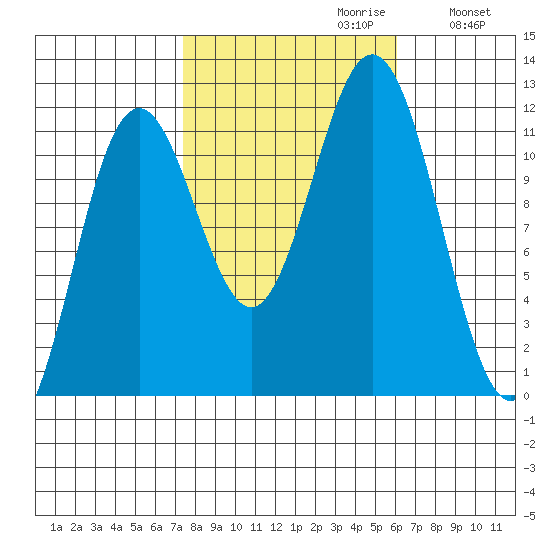 Baranof tide chart for Monday, October 11, 2021