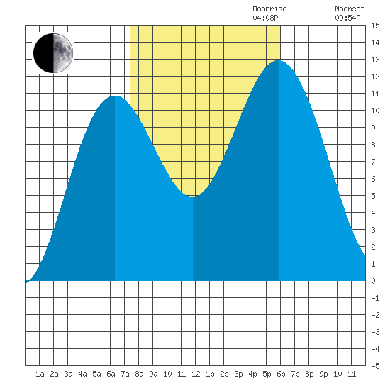 Baranof tide chart for Tuesday, October 12, 2021
