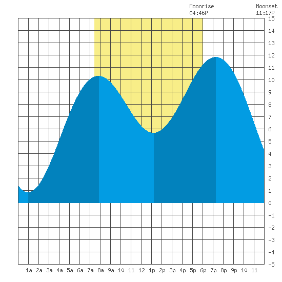 Baranof tide chart for Wednesday, October 13, 2021