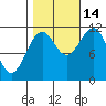 Baranof tide chart for Thursday, October 14, 2021