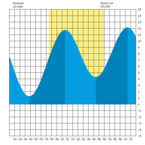 Baranof tide chart for Friday, October 15, 2021
