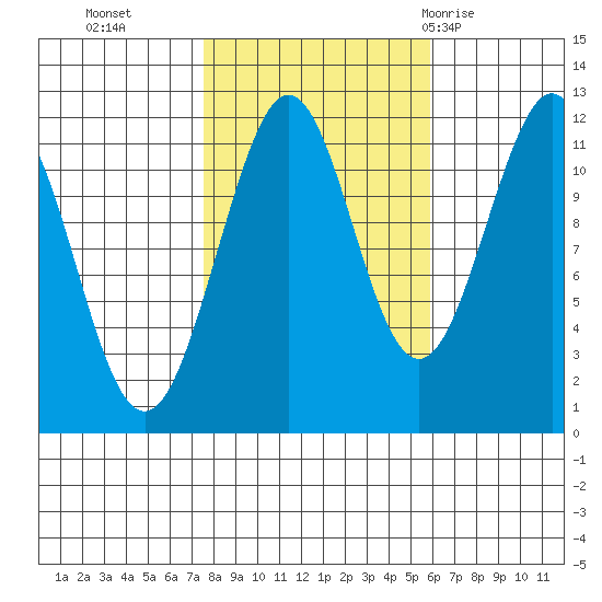 Baranof tide chart for Saturday, October 16, 2021
