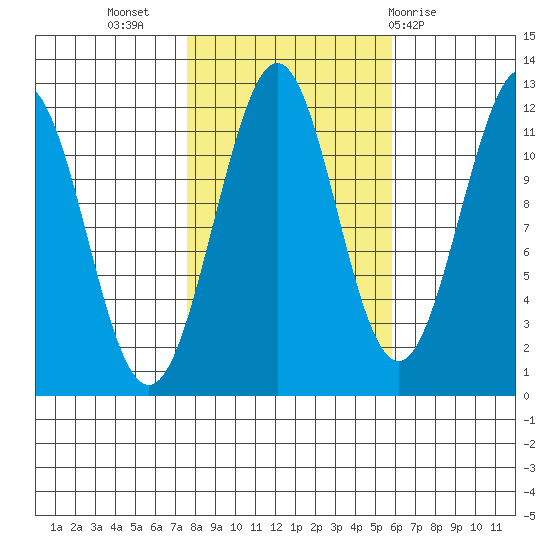 Baranof tide chart for Sunday, October 17, 2021