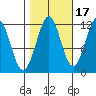 Baranof tide chart for Sunday, October 17, 2021