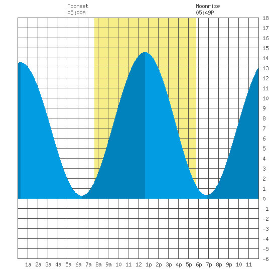 Baranof tide chart for Monday, October 18, 2021