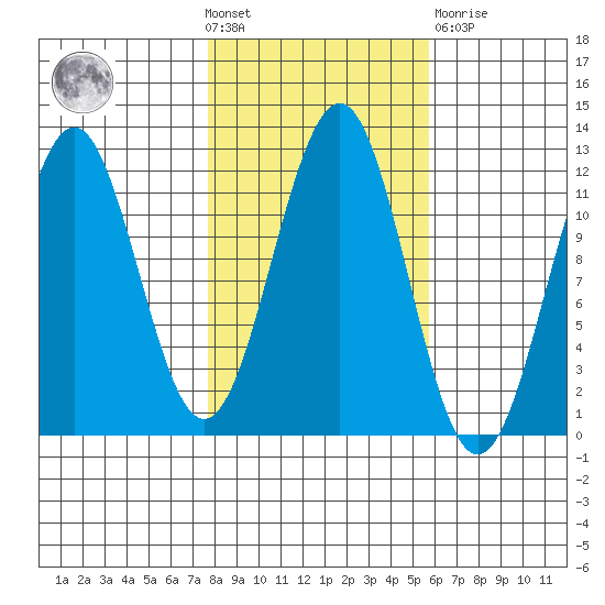Baranof tide chart for Wednesday, October 20, 2021