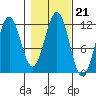 Baranof tide chart for Thursday, October 21, 2021