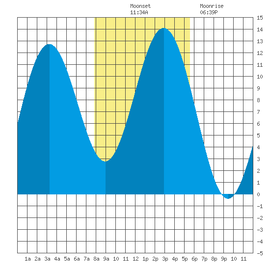 Baranof tide chart for Saturday, October 23, 2021