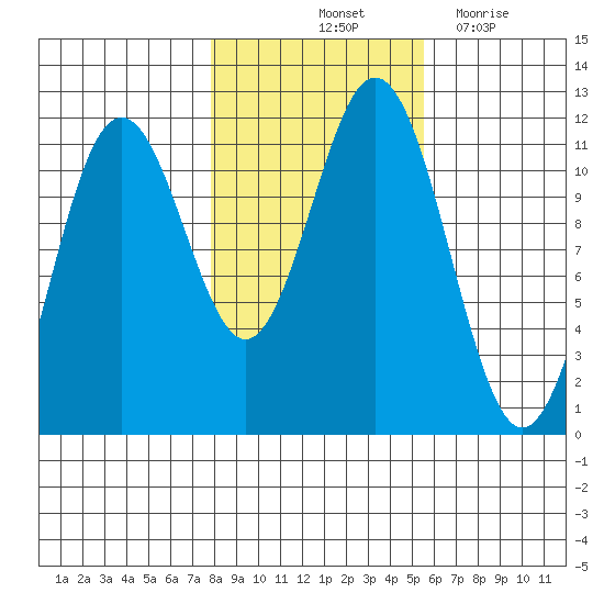 Baranof tide chart for Sunday, October 24, 2021
