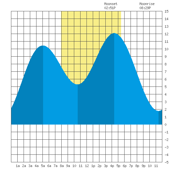 Baranof tide chart for Tuesday, October 26, 2021