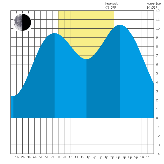 Baranof tide chart for Thursday, October 28, 2021