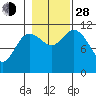 Baranof tide chart for Thursday, October 28, 2021