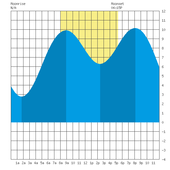 Baranof tide chart for Friday, October 29, 2021