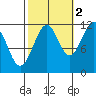 Baranof tide chart for Saturday, October 2, 2021