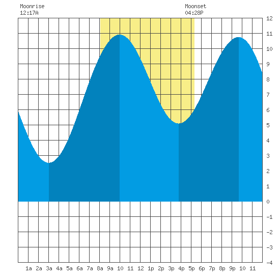 Baranof tide chart for Saturday, October 30, 2021