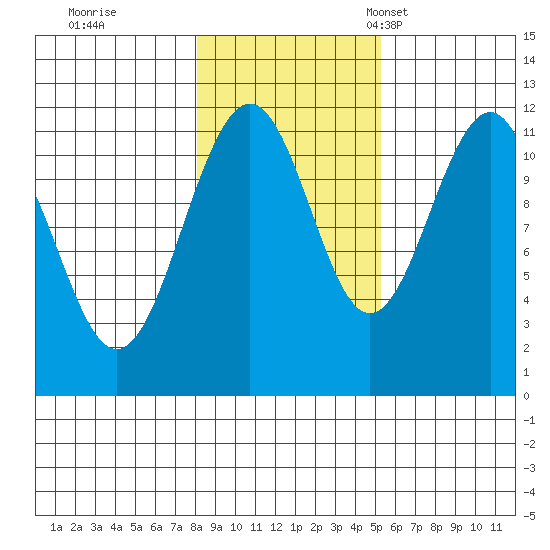 Baranof tide chart for Sunday, October 31, 2021