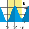 Baranof tide chart for Sunday, October 3, 2021