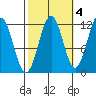 Baranof tide chart for Monday, October 4, 2021