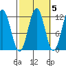Baranof tide chart for Tuesday, October 5, 2021