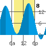 Baranof tide chart for Friday, October 8, 2021