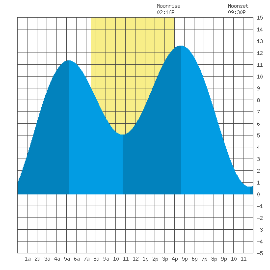 Baranof tide chart for Wednesday, November 10, 2021