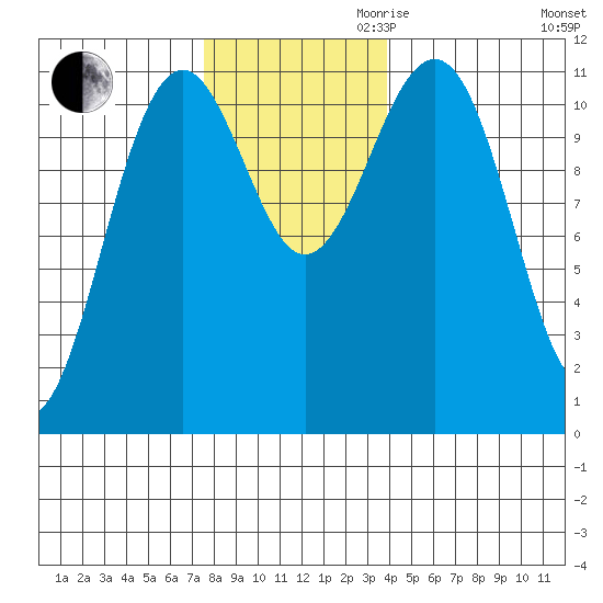 Baranof tide chart for Thursday, November 11, 2021