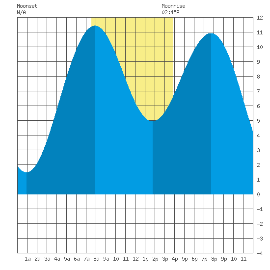 Baranof tide chart for Friday, November 12, 2021