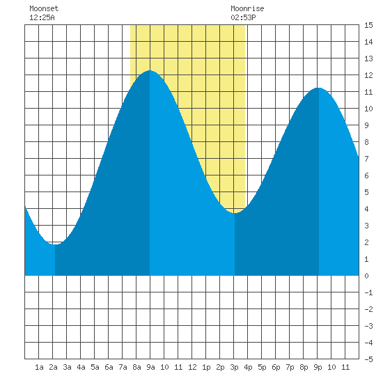 Baranof tide chart for Saturday, November 13, 2021